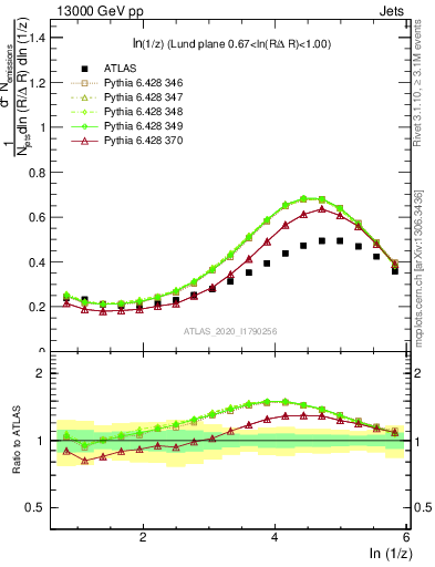 Plot of lund_z in 13000 GeV pp collisions