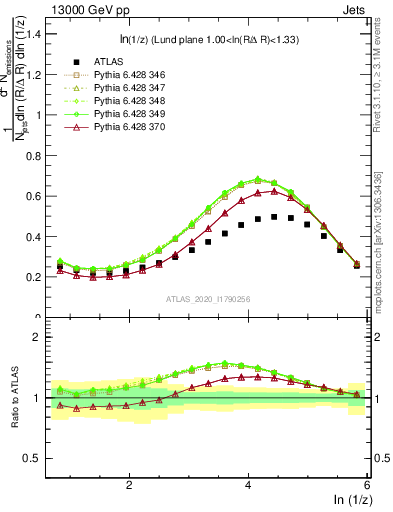 Plot of lund_z in 13000 GeV pp collisions