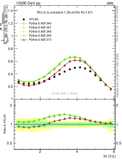 Plot of lund_z in 13000 GeV pp collisions