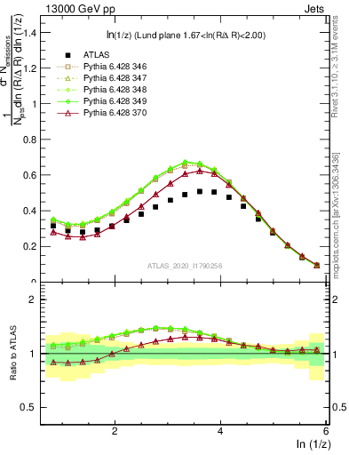 Plot of lund_z in 13000 GeV pp collisions