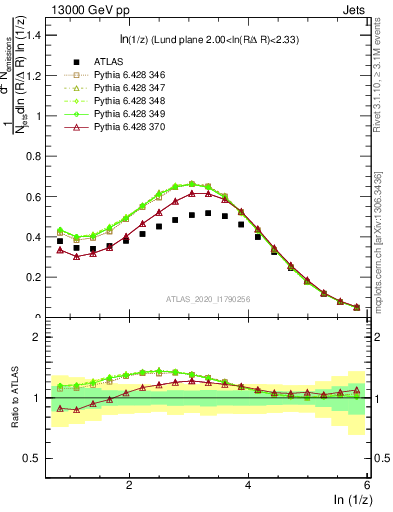 Plot of lund_z in 13000 GeV pp collisions