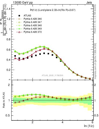 Plot of lund_z in 13000 GeV pp collisions