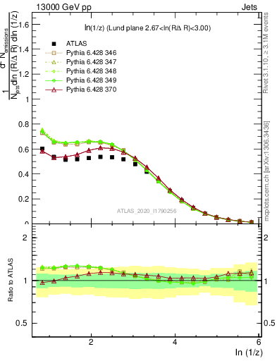 Plot of lund_z in 13000 GeV pp collisions