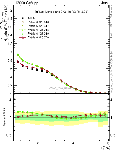 Plot of lund_z in 13000 GeV pp collisions