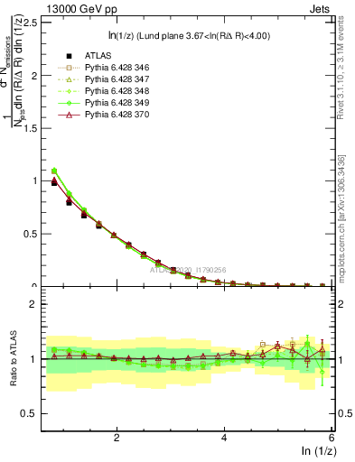 Plot of lund_z in 13000 GeV pp collisions