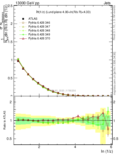 Plot of lund_z in 13000 GeV pp collisions