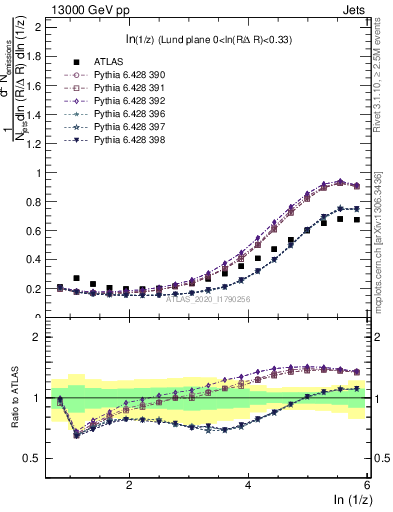 Plot of lund_z in 13000 GeV pp collisions