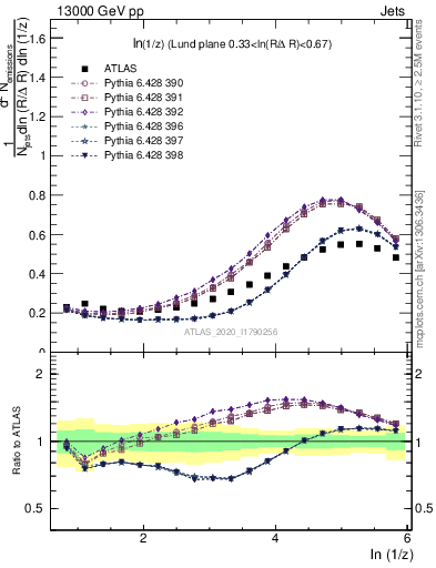 Plot of lund_z in 13000 GeV pp collisions