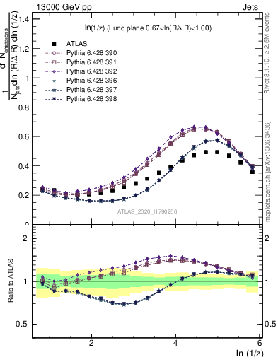 Plot of lund_z in 13000 GeV pp collisions