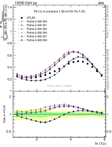 Plot of lund_z in 13000 GeV pp collisions