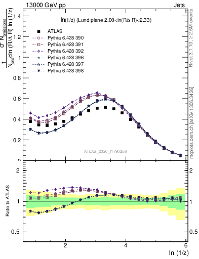 Plot of lund_z in 13000 GeV pp collisions