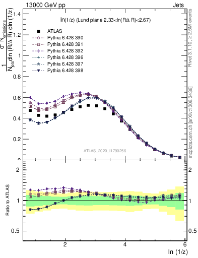 Plot of lund_z in 13000 GeV pp collisions