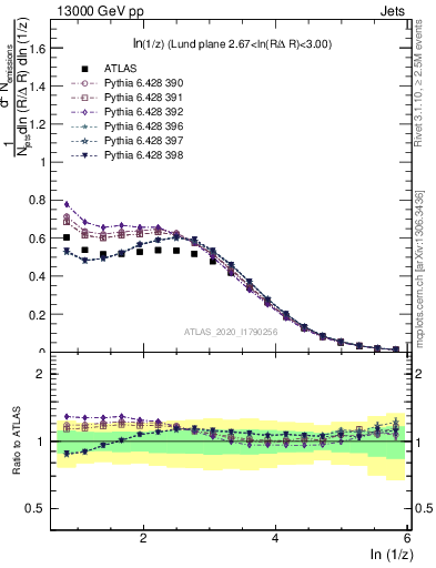 Plot of lund_z in 13000 GeV pp collisions