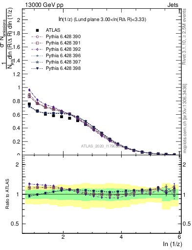 Plot of lund_z in 13000 GeV pp collisions