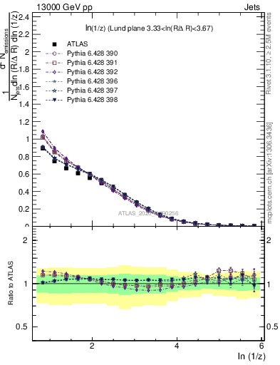 Plot of lund_z in 13000 GeV pp collisions