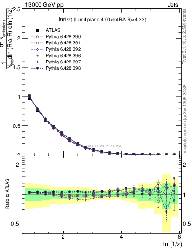 Plot of lund_z in 13000 GeV pp collisions