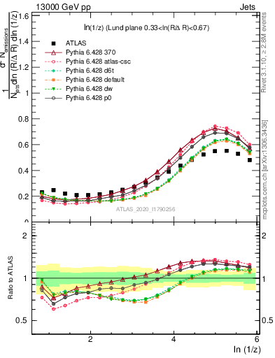 Plot of lund_z in 13000 GeV pp collisions