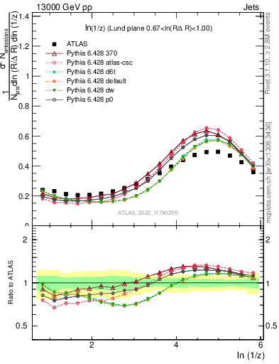 Plot of lund_z in 13000 GeV pp collisions