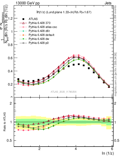 Plot of lund_z in 13000 GeV pp collisions