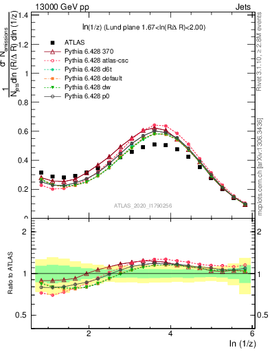 Plot of lund_z in 13000 GeV pp collisions