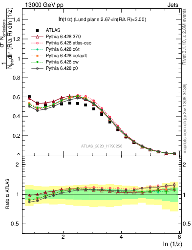 Plot of lund_z in 13000 GeV pp collisions