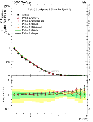 Plot of lund_z in 13000 GeV pp collisions