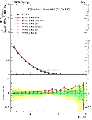 Plot of lund_z in 13000 GeV pp collisions