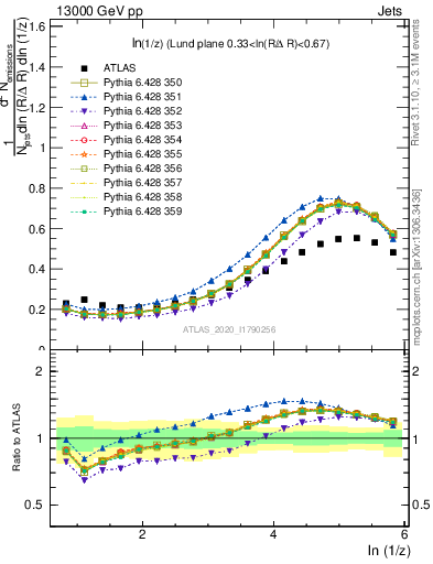 Plot of lund_z in 13000 GeV pp collisions