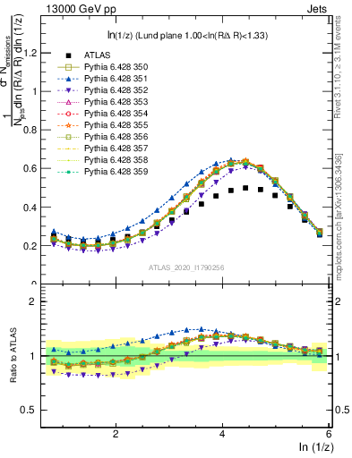 Plot of lund_z in 13000 GeV pp collisions