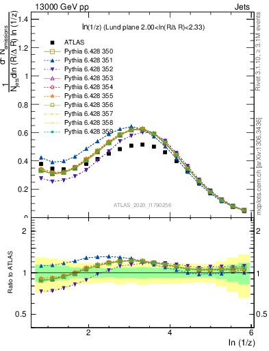 Plot of lund_z in 13000 GeV pp collisions