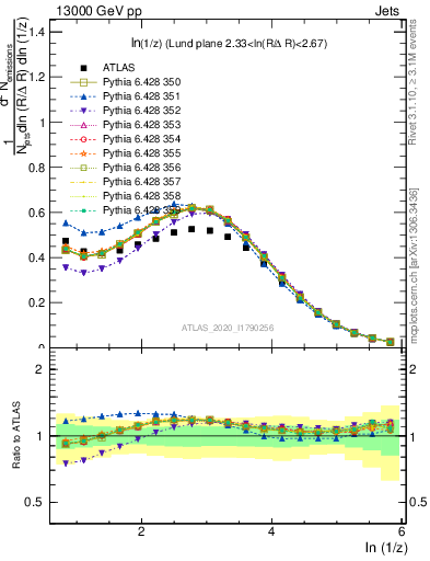 Plot of lund_z in 13000 GeV pp collisions