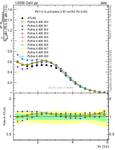 Plot of lund_z in 13000 GeV pp collisions