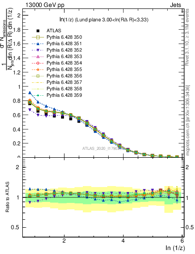 Plot of lund_z in 13000 GeV pp collisions