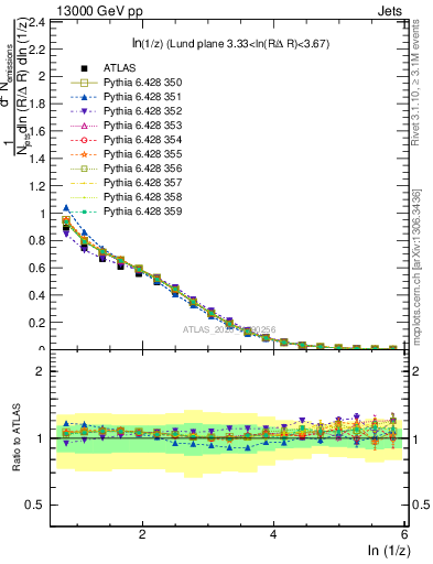 Plot of lund_z in 13000 GeV pp collisions