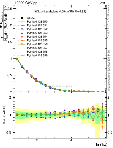 Plot of lund_z in 13000 GeV pp collisions