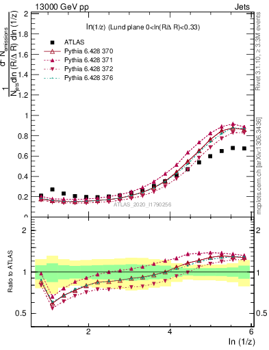 Plot of lund_z in 13000 GeV pp collisions