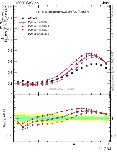 Plot of lund_z in 13000 GeV pp collisions