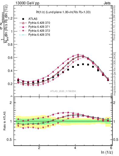 Plot of lund_z in 13000 GeV pp collisions