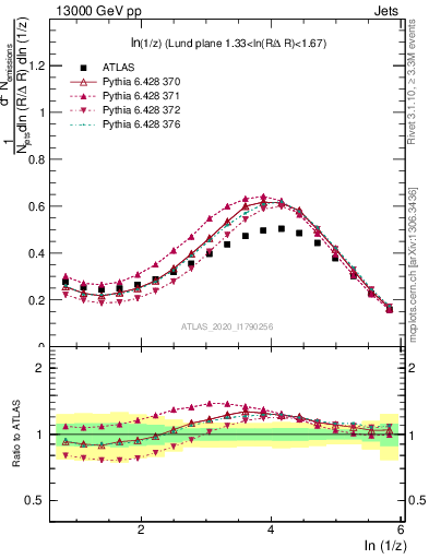 Plot of lund_z in 13000 GeV pp collisions