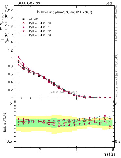 Plot of lund_z in 13000 GeV pp collisions