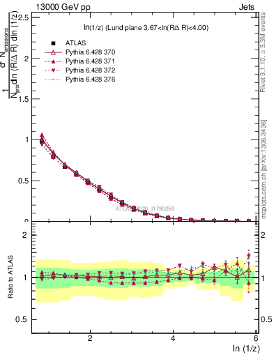 Plot of lund_z in 13000 GeV pp collisions