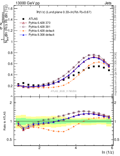 Plot of lund_z in 13000 GeV pp collisions