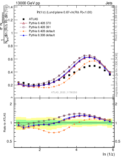 Plot of lund_z in 13000 GeV pp collisions