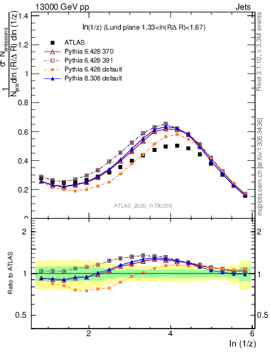 Plot of lund_z in 13000 GeV pp collisions