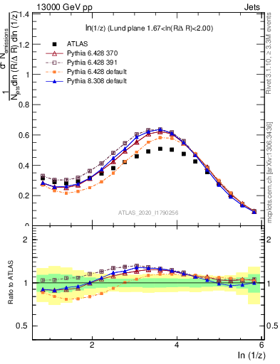 Plot of lund_z in 13000 GeV pp collisions