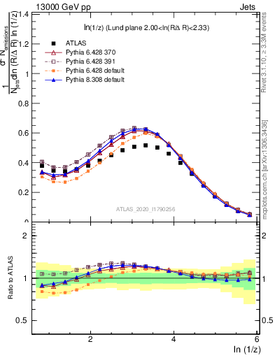 Plot of lund_z in 13000 GeV pp collisions