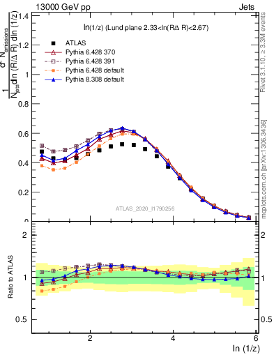 Plot of lund_z in 13000 GeV pp collisions