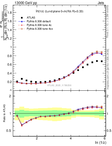 Plot of lund_z in 13000 GeV pp collisions