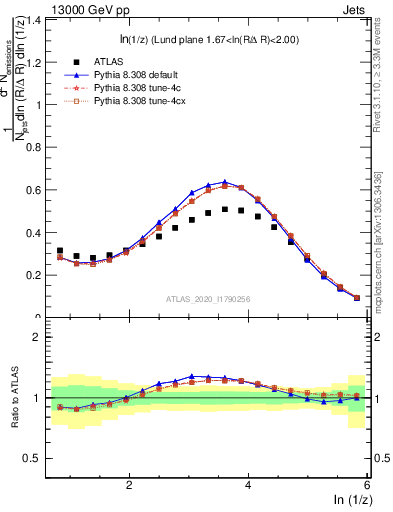 Plot of lund_z in 13000 GeV pp collisions