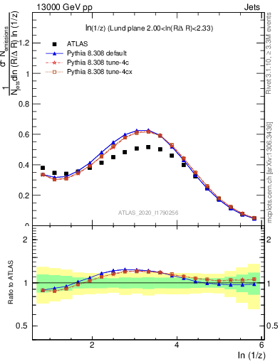 Plot of lund_z in 13000 GeV pp collisions